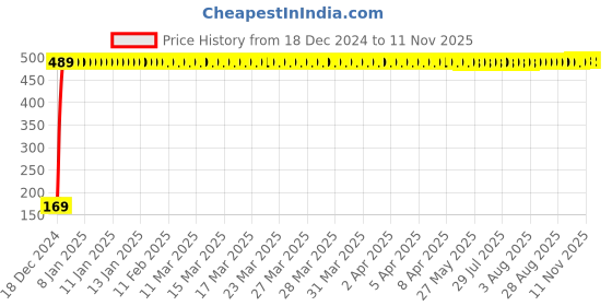 moglix.com jbriderz JBRIDERZBike 6 Led 2 Pcs Set With Switch Fog Light For Kawasaki Ninja 300 (Silver) jbriderz Price History Graph from 18 Dec 2024 to 11 Nov 2025