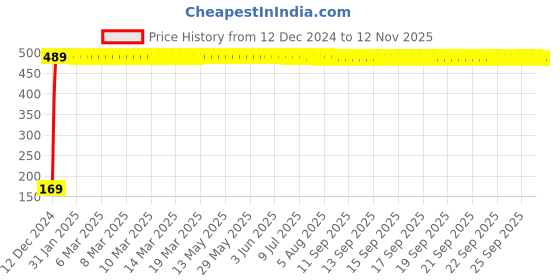 moglix.com jbriderz JBRIDERZBike 6 Led 2 Pcs Set With Switch Fog Light For Kawasaki Ninja Zx14R (Silver) jbriderz Price History Graph from 12 Dec 2024 to 11 Nov 2025