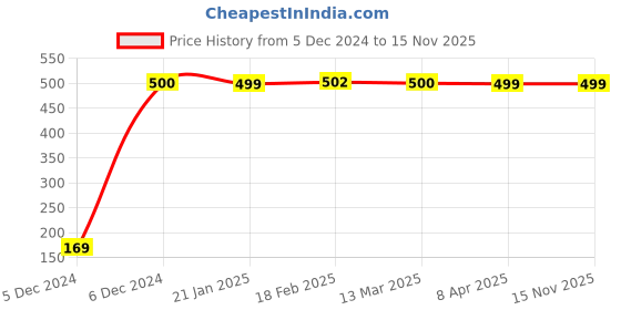 moglix.com jbriderz JBRIDERZBike 6 Led 2 Pcs Set With Switch Fog Light For Kawasaki Z250Sl (Silver) jbriderz Price History Graph from 5 Dec 2024 to 14 Nov 2025