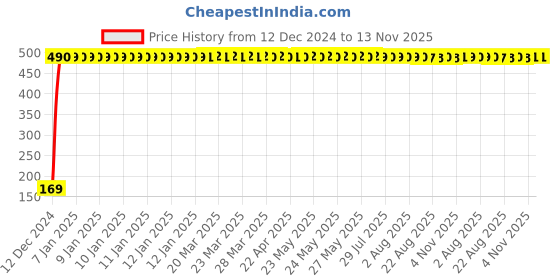 moglix.com jbriderz JBRIDERZBike 6 Led 2 Pcs Set With Switch Fog Light For Kawasaki Z800 (Silver) jbriderz Price History Graph from 12 Dec 2024 to 13 Nov 2025