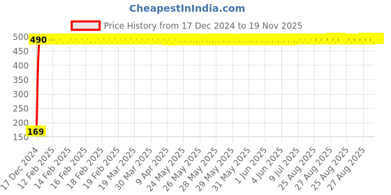 moglix.com jbriderz JBRIDERZBike 6 Led 2 Pcs Set With Switch Fog Light For Kinetic Boss (Silver) jbriderz Price History Graph from 17 Dec 2024 to 18 Nov 2025