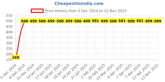 moglix.com jbriderz JBRIDERZBike 6 Led 2 Pcs Set With Switch Fog Light For Kinetic Comet (Silver) jbriderz Price History Graph from 5 Dec 2024 to 12 Nov 2025