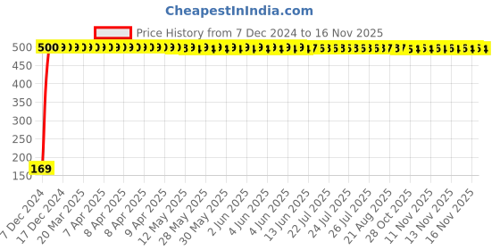 moglix.com jbriderz JBRIDERZBike 6 Led 2 Pcs Set With Switch Fog Light For Kinetic Gf 170 (Silver) jbriderz Price History Graph from 7 Dec 2024 to 16 Nov 2025