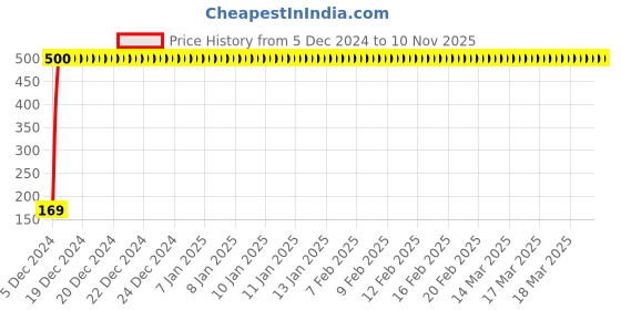 moglix.com jbriderz JBRIDERZBike 6 Led 2 Pcs Set With Switch Fog Light For Kinetic Gf Lazer (Silver) jbriderz Price History Graph from 5 Dec 2024 to 10 Nov 2025