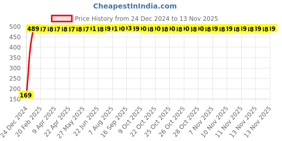 moglix.com jbriderz JBRIDERZBike 6 Led 2 Pcs Set With Switch Fog Light For Kinetic K4 100 (Silver) jbriderz Price History Graph from 24 Dec 2024 to 11 Nov 2025