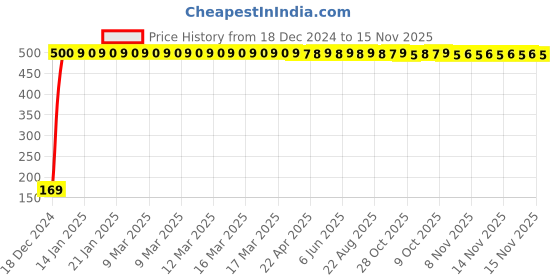 moglix.com jbriderz JBRIDERZBike 6 Led 2 Pcs Set With Switch Fog Light For Kinetic Luna (Silver) jbriderz Price History Graph from 18 Dec 2024 to 15 Nov 2025