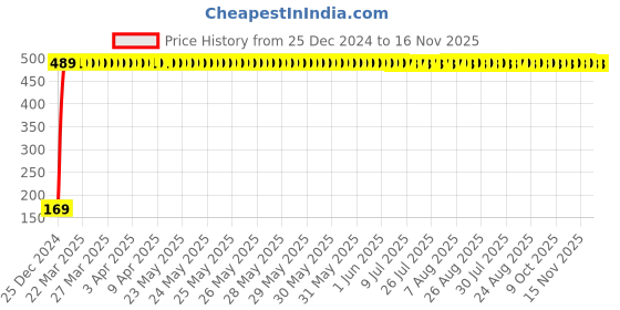 moglix.com jbriderz JBRIDERZBike 6 Led 2 Pcs Set With Switch Fog Light For Kinetic Marvel (Silver) jbriderz Price History Graph from 25 Dec 2024 to 15 Nov 2025