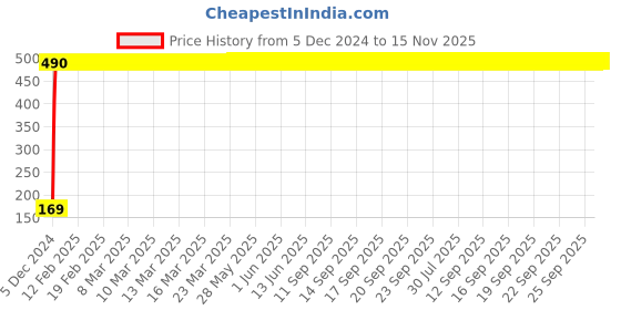 moglix.com jbriderz JBRIDERZBike 6 Led 2 Pcs Set With Switch Fog Light For Kinetic Nova Ex (Silver) jbriderz Price History Graph from 5 Dec 2024 to 15 Nov 2025