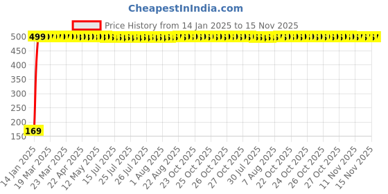 moglix.com jbriderz JBRIDERZBike 6 Led 2 Pcs Set With Switch Fog Light For Ktm Duke 200 (Silver) jbriderz Price History Graph from 14 Jan 2025 to 15 Nov 2025