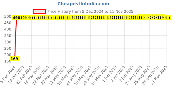 moglix.com jbriderz JBRIDERZBike 6 Led 2 Pcs Set With Switch Fog Light For Ktm Duke 390 (Silver) jbriderz Price History Graph from 5 Dec 2024 to 11 Nov 2025