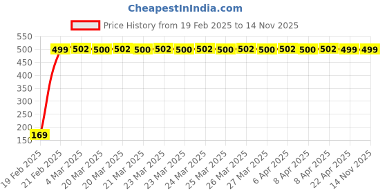 moglix.com jbriderz JBRIDERZBike 6 Led 2 Pcs Set With Switch Fog Light For Lml Beamer (Silver) jbriderz Price History Graph from 19 Feb 2025 to 14 Nov 2025