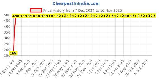 moglix.com jbriderz JBRIDERZBike 6 Led 2 Pcs Set With Switch Fog Light For Lml Crd 100 (Silver) jbriderz Price History Graph from 7 Dec 2024 to 16 Nov 2025