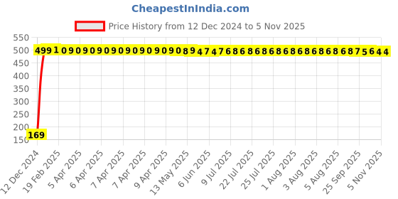 moglix.com jbriderz JBRIDERZBike 6 Led 2 Pcs Set With Switch Fog Light For Lml Freedom Dx (Silver) jbriderz Price History Graph from 12 Dec 2024 to 4 Nov 2025