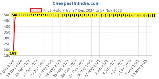 moglix.com jbriderz JBRIDERZBike 6 Led 2 Pcs Set With Switch Fog Light For Lml Graptor (Silver) jbriderz Price History Graph from 7 Dec 2024 to 16 Nov 2025
