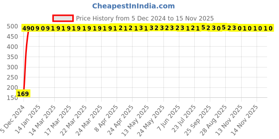 moglix.com jbriderz JBRIDERZBike 6 Led 2 Pcs Set With Switch Fog Light For Lml Nv Ks (Silver) jbriderz Price History Graph from 5 Dec 2024 to 15 Nov 2025