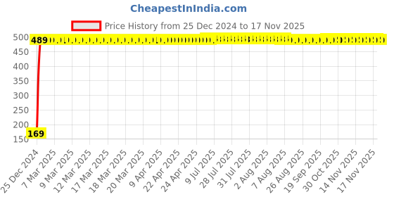 moglix.com jbriderz JBRIDERZBike 6 Led 2 Pcs Set With Switch Fog Light For Lml Select (Silver) jbriderz Price History Graph from 25 Dec 2024 to 16 Nov 2025