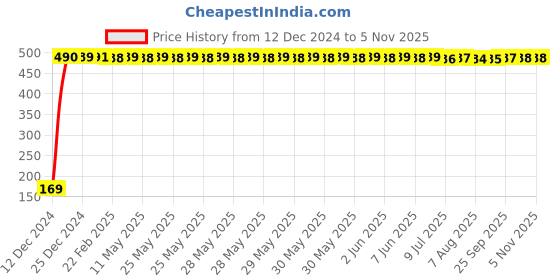 moglix.com jbriderz JBRIDERZBike 6 Led 2 Pcs Set With Switch Fog Light For Lml Supremo (Silver) jbriderz Price History Graph from 12 Dec 2024 to 4 Nov 2025