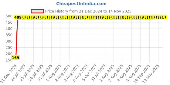moglix.com jbriderz JBRIDERZBike 6 Led 2 Pcs Set With Switch Fog Light For Mahindra Centuro N1 (Silver) jbriderz Price History Graph from 21 Dec 2024 to 14 Nov 2025