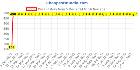 moglix.com jbriderz JBRIDERZBike 6 Led 2 Pcs Set With Switch Fog Light For Mahindra Centuro (Silver) jbriderz Price History Graph from 5 Dec 2024 to 16 Nov 2025