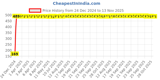 moglix.com jbriderz JBRIDERZBike 6 Led 2 Pcs Set With Switch Fog Light For Mahindra Duro (Silver) jbriderz Price History Graph from 24 Dec 2024 to 13 Nov 2025