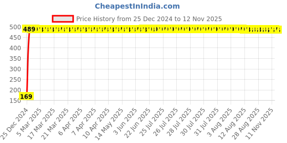 moglix.com jbriderz JBRIDERZBike 6 Led 2 Pcs Set With Switch Fog Light For Mahindra Flyte (Silver) jbriderz Price History Graph from 25 Dec 2024 to 11 Nov 2025