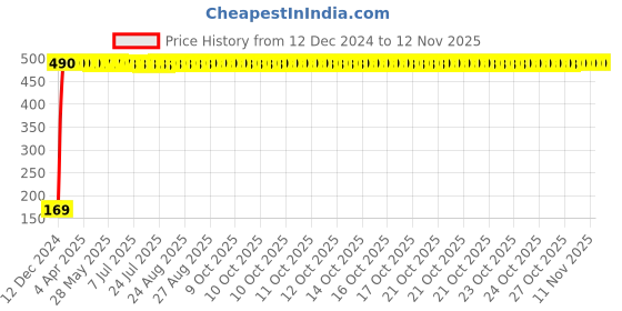 moglix.com jbriderz JBRIDERZBike 6 Led 2 Pcs Set With Switch Fog Light For Mahindra Gusto Hx (Silver) jbriderz Price History Graph from 12 Dec 2024 to 11 Nov 2025