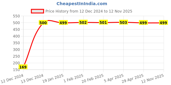 moglix.com jbriderz JBRIDERZBike 6 Led 2 Pcs Set With Switch Fog Light For Mahindra Gusto (Silver) jbriderz Price History Graph from 12 Dec 2024 to 12 Nov 2025