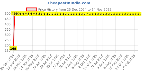 moglix.com jbriderz JBRIDERZBike 6 Led 2 Pcs Set With Switch Fog Light For Mahindra Pantero (Silver) jbriderz Price History Graph from 25 Dec 2024 to 12 Nov 2025
