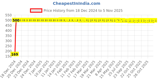 moglix.com jbriderz JBRIDERZBike 6 Led 2 Pcs Set With Switch Fog Light For Mahindra Rodeo Rz (Silver) jbriderz Price History Graph from 18 Dec 2024 to 5 Nov 2025