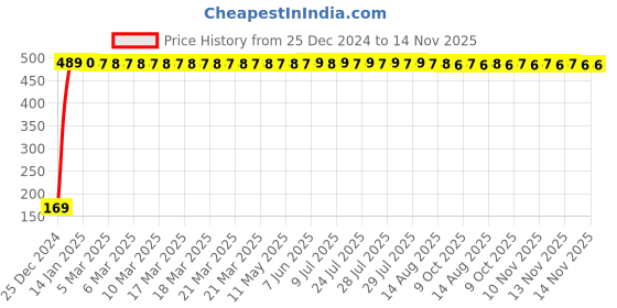 moglix.com jbriderz JBRIDERZBike 6 Led 2 Pcs Set With Switch Fog Light For Moto Guzzi California 1400 (Silver) jbriderz Price History Graph from 25 Dec 2024 to 14 Nov 2025