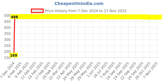 moglix.com jbriderz JBRIDERZBike 6 Led 2 Pcs Set With Switch Fog Light For Moto Guzzi Griso (Silver) jbriderz Price History Graph from 7 Dec 2024 to 16 Nov 2025