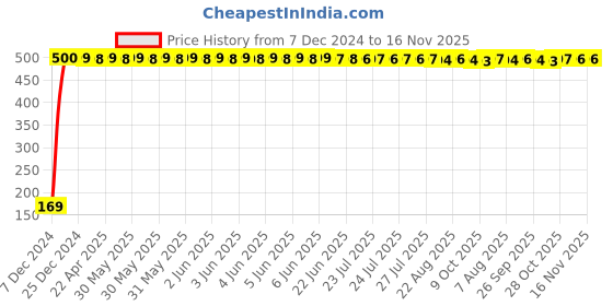 moglix.com jbriderz JBRIDERZBike 6 Led 2 Pcs Set With Switch Fog Light For Moto Morini Granpasso (Silver) jbriderz Price History Graph from 7 Dec 2024 to 16 Nov 2025