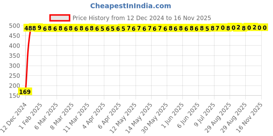moglix.com jbriderz JBRIDERZBike 6 Led 2 Pcs Set With Switch Fog Light For Royal Enfield Bullet 350 (Silver) jbriderz Price History Graph from 12 Dec 2024 to 16 Nov 2025