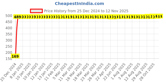 moglix.com jbriderz JBRIDERZBike 6 Led 2 Pcs Set With Switch Fog Light For Royal Enfield Bullet 500 (Silver) jbriderz Price History Graph from 25 Dec 2024 to 12 Nov 2025