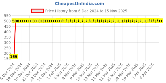 moglix.com jbriderz JBRIDERZBike 6 Led 2 Pcs Set With Switch Fog Light For Royal Enfield Classic 350 (Silver) jbriderz Price History Graph from 6 Dec 2024 to 15 Nov 2025