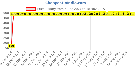 moglix.com jbriderz JBRIDERZBike 6 Led 2 Pcs Set With Switch Fog Light For Royal Enfield Classic (Silver) jbriderz Price History Graph from 6 Dec 2024 to 16 Nov 2025