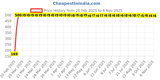 moglix.com jbriderz JBRIDERZBike 6 Led 2 Pcs Set With Switch Fog Light For Royal Enfield Electra 5S (Silver) jbriderz Price History Graph from 20 Feb 2025 to 6 Nov 2025
