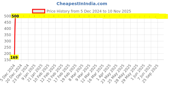 moglix.com jbriderz JBRIDERZBike 6 Led 2 Pcs Set With Switch Fog Light For Royal Enfield Electra (Silver) jbriderz Price History Graph from 5 Dec 2024 to 10 Nov 2025
