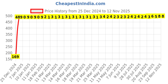 moglix.com jbriderz JBRIDERZBike 6 Led 2 Pcs Set With Switch Fog Light For Royal Enfield Electra Twinspark (Silver) jbriderz Price History Graph from 25 Dec 2024 to 12 Nov 2025