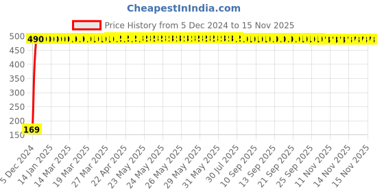 moglix.com jbriderz JBRIDERZBike 6 Led 2 Pcs Set With Switch Fog Light For Royal Enfield Lightning 500 (Silver) jbriderz Price History Graph from 5 Dec 2024 to 13 Nov 2025