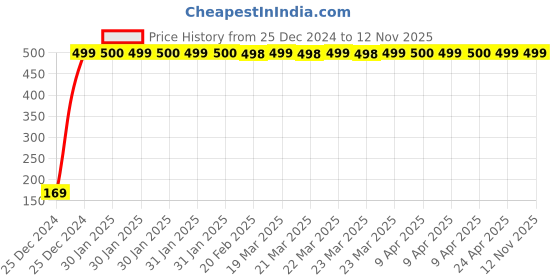 moglix.com jbriderz JBRIDERZBike 6 Led 2 Pcs Set With Switch Fog Light For Royal Enfield Machismo 350 (Silver) jbriderz Price History Graph from 25 Dec 2024 to 12 Nov 2025