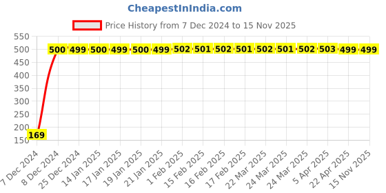 moglix.com jbriderz JBRIDERZBike 6 Led 2 Pcs Set With Switch Fog Light For Royal Enfield Taurus (Silver) jbriderz Price History Graph from 7 Dec 2024 to 15 Nov 2025