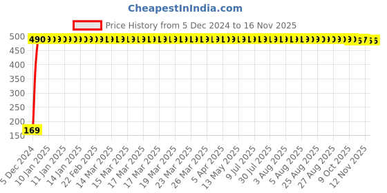 moglix.com jbriderz JBRIDERZBike 6 Led 2 Pcs Set With Switch Fog Light For Suzuki Access (Silver) jbriderz Price History Graph from 5 Dec 2024 to 15 Nov 2025