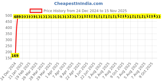 moglix.com jbriderz JBRIDERZBike 6 Led 2 Pcs Set With Switch Fog Light For Suzuki Bandit 1250S (Silver) jbriderz Price History Graph from 24 Dec 2024 to 14 Nov 2025