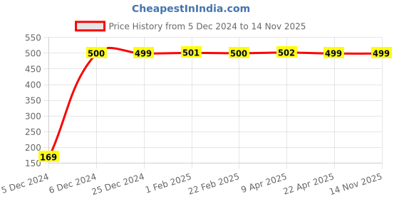 moglix.com jbriderz JBRIDERZBike 6 Led 2 Pcs Set With Switch Fog Light For Suzuki Gixxer Sf (Silver) jbriderz Price History Graph from 5 Dec 2024 to 14 Nov 2025