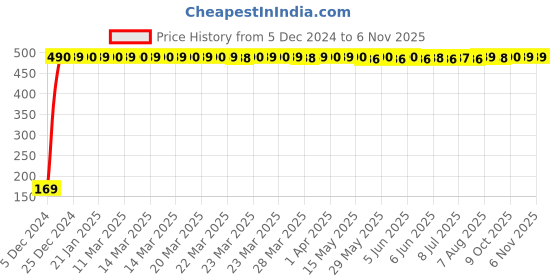 moglix.com jbriderz JBRIDERZBike 6 Led 2 Pcs Set With Switch Fog Light For Suzuki Gs 150R (Silver) jbriderz Price History Graph from 5 Dec 2024 to 6 Nov 2025