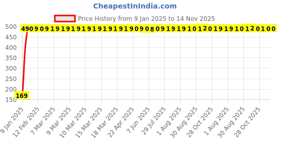 moglix.com jbriderz JBRIDERZBike 6 Led 2 Pcs Set With Switch Fog Light For Suzuki Gsx 1300R (Silver) jbriderz Price History Graph from 9 Jan 2025 to 13 Nov 2025