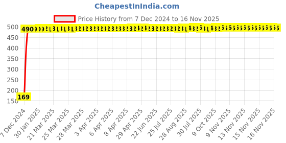 moglix.com jbriderz JBRIDERZBike 6 Led 2 Pcs Set With Switch Fog Light For Suzuki Gsx R1000 (Silver) jbriderz Price History Graph from 7 Dec 2024 to 15 Nov 2025