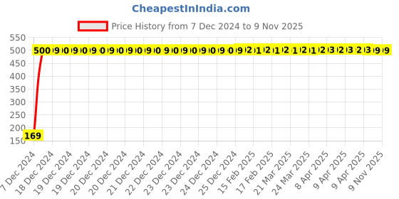 moglix.com jbriderz JBRIDERZBike 6 Led 2 Pcs Set With Switch Fog Light For Suzuki Gsx R1300 Hayabusa (Silver) jbriderz Price History Graph from 7 Dec 2024 to 9 Nov 2025