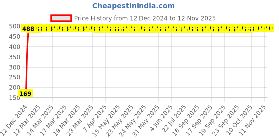 moglix.com jbriderz JBRIDERZBike 6 Led 2 Pcs Set With Switch Fog Light For Suzuki Gsx S1000 F (Silver) jbriderz Price History Graph from 12 Dec 2024 to 11 Nov 2025